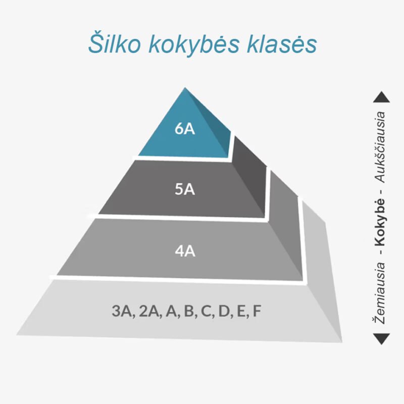 silko kokybes klases